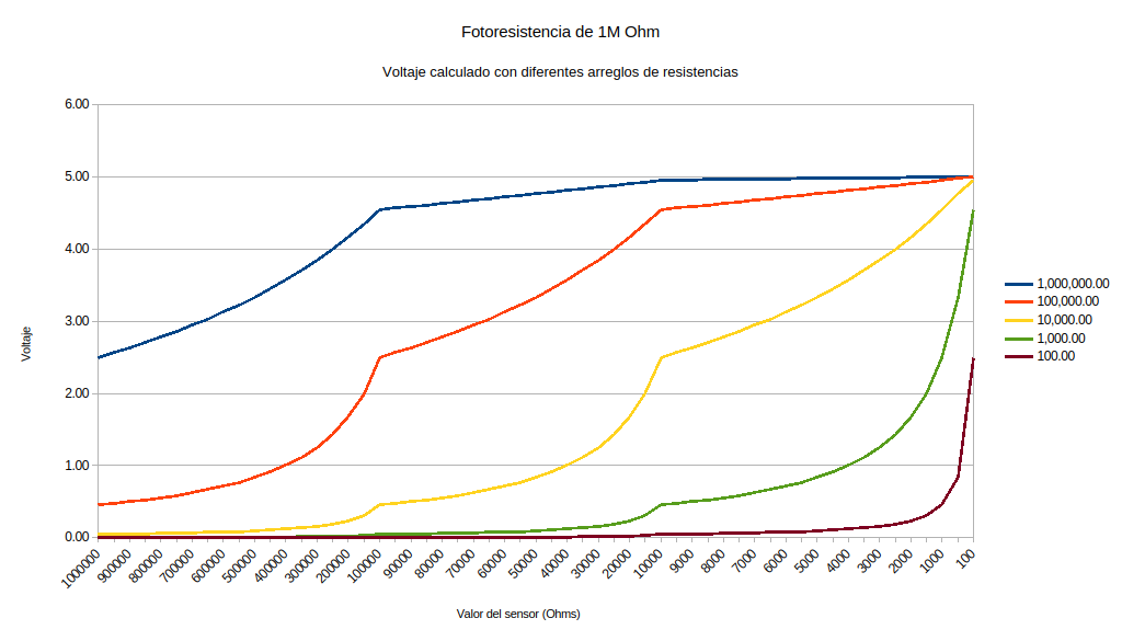 grafica de sensor de 1 M con varios valores de resistencias