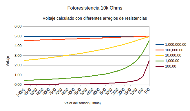 grafica de sensor de 10k con varios valores de resistencias